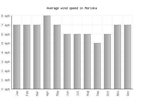 Morioka average winspeed by month (mph)