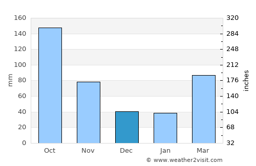 Moriya average rain in December