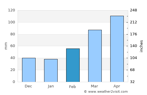 Moriya average rain in February