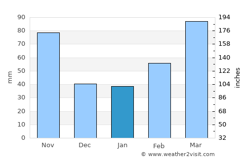 Moriya average rain in January
