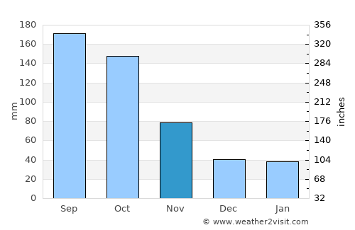 Moriya average rain in November