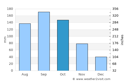 Moriya average rain in October