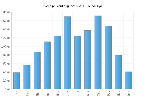 Moriya monthly rainfall chart (mm)