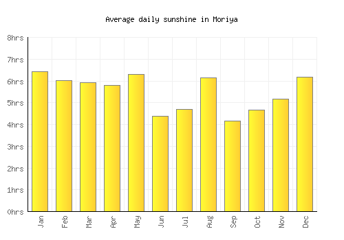 Moriya average daily sunshine chart