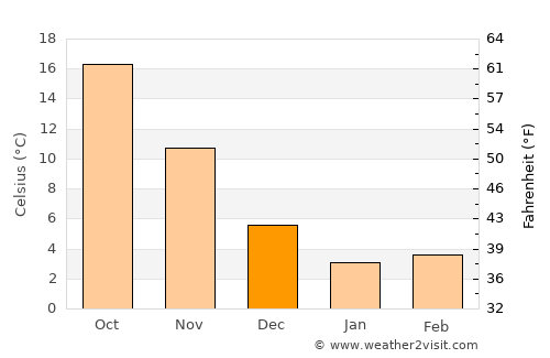 Moriyama average temperature in December