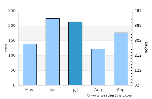Moriyama average rain in July