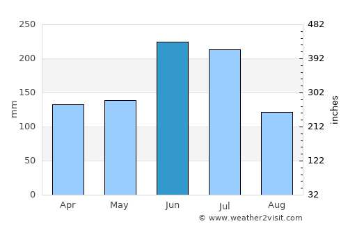 Moriyama average rain in June