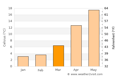 Moriyama average temperature in March