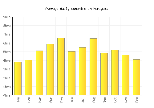 Moriyama average daily sunshine chart