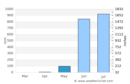 Morjim average rain in May
