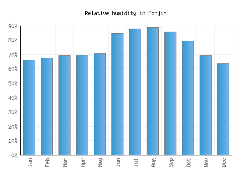 Morjim relative humidity averages