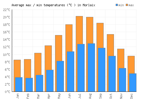Morlaix average minimum / maximum temperatures (Celsius)