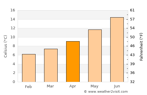Morlaix average temperature in April