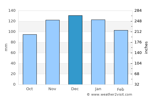 Morlaix average rain in December