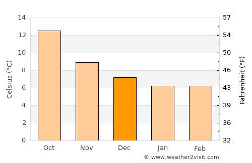 Morlaix average temperature in December