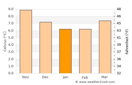 Morlaix average temperature in January