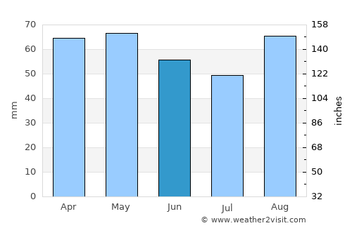 Morlaix average rain in June