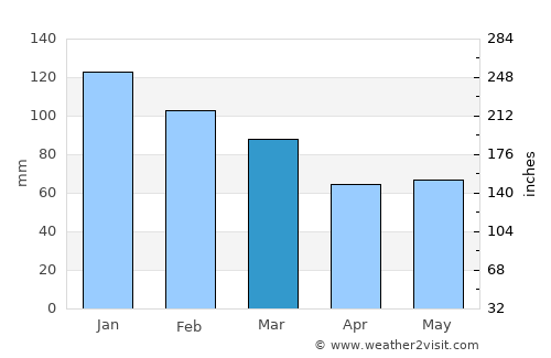 Morlaix average rain in March