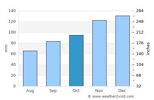 Morlaix average rain in October