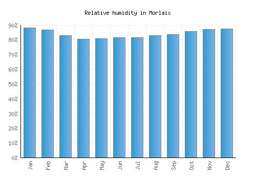 Morlaix relative humidity averages