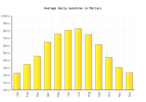 Morlaix average daily sunshine chart
