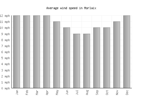Morlaix average winspeed by month (mph)