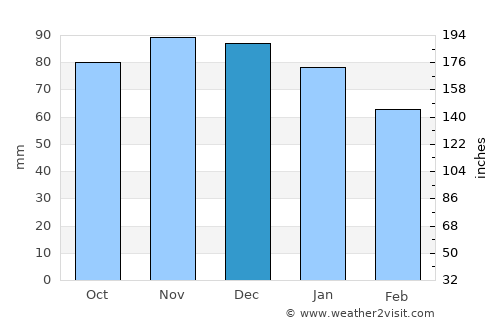 Morlanwelz-Mariemont average rain in December