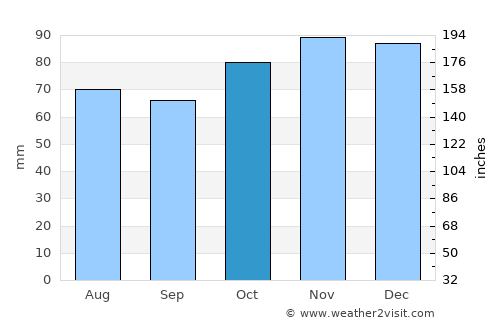 Morlanwelz-Mariemont average rain in October