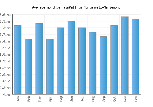Morlanwelz-Mariemont monthly rainfall chart (inches)