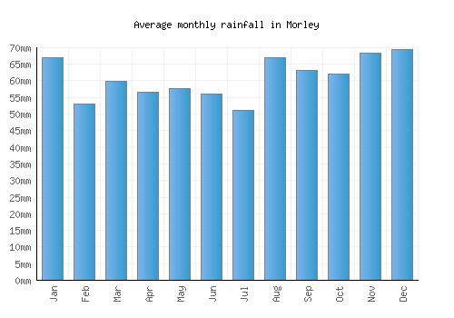 Morley monthly rainfall chart (mm)