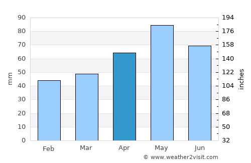 Mornington average rain in April