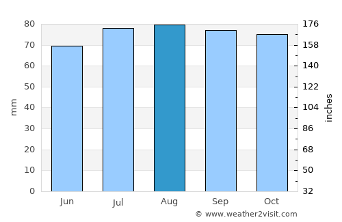 Mornington average rain in August