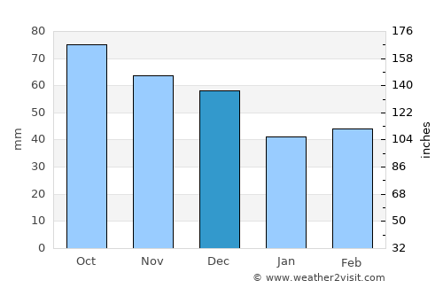 Mornington average rain in December