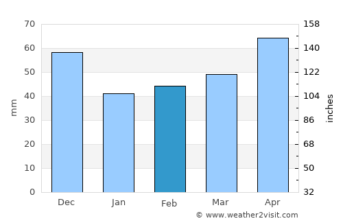 Mornington average rain in February