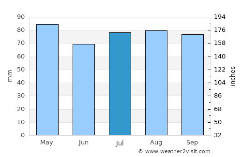 Mornington average rain in July
