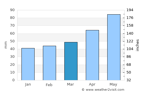 Mornington average rain in March