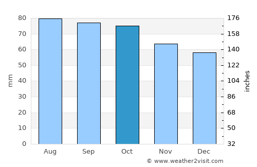 Mornington average rain in October