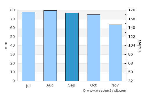 Mornington average rain in September