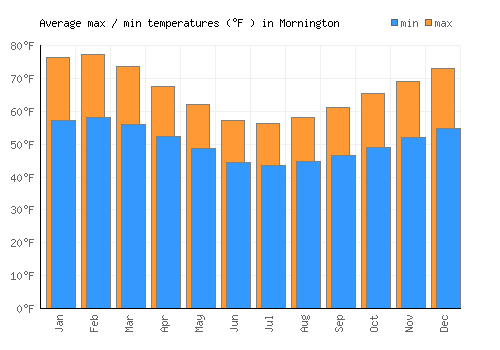 Mornington average minimum / maximum temperatures (Fahrenheit)