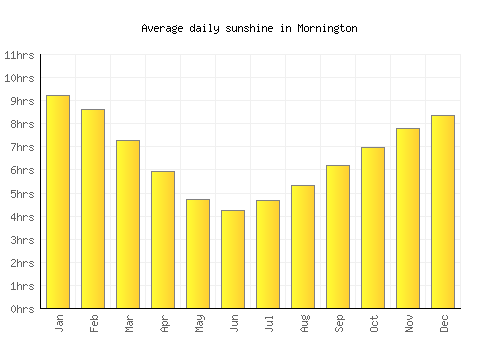 Mornington average daily sunshine chart