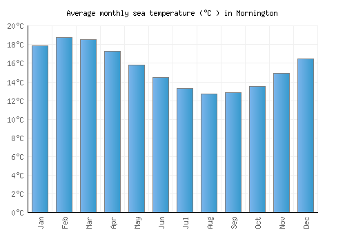 Mornington average sea temperature chart (Celsius)