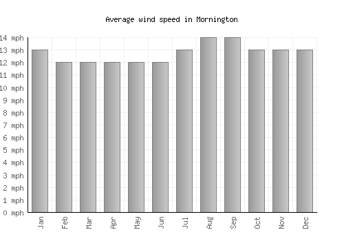 Mornington average winspeed by month (mph)