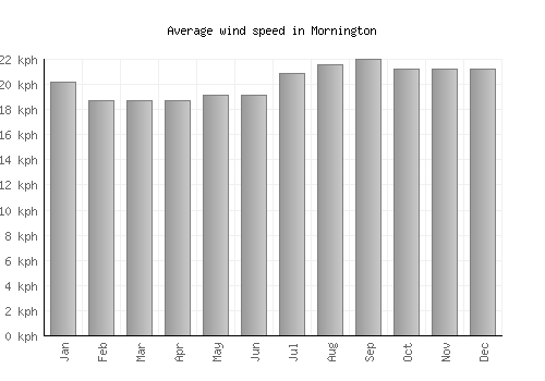 Mornington average winspeed by month (km/h)