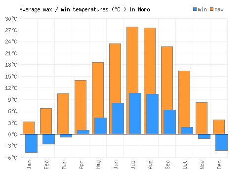 Moro average minimum / maximum temperatures (Celsius)