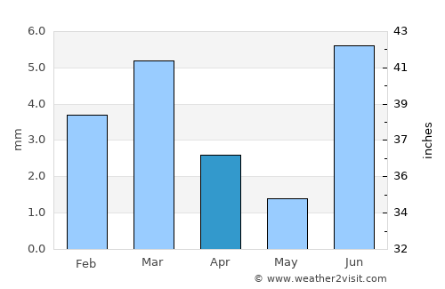 Moro average rain in April