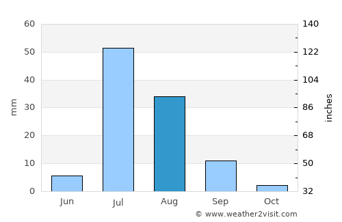 Moro average rain in August