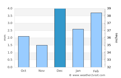 Moro average rain in December