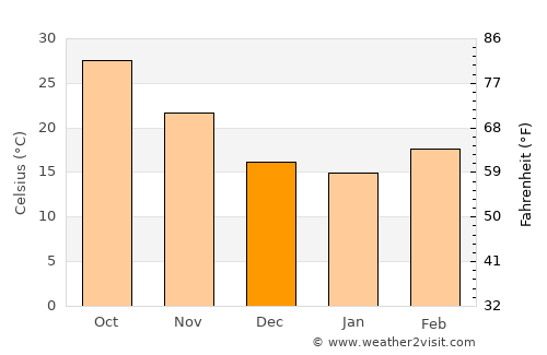 Moro average temperature in December