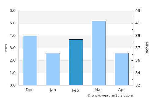 Moro average rain in February