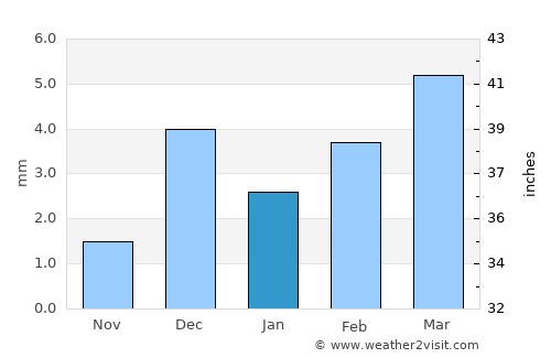 Moro average rain in January